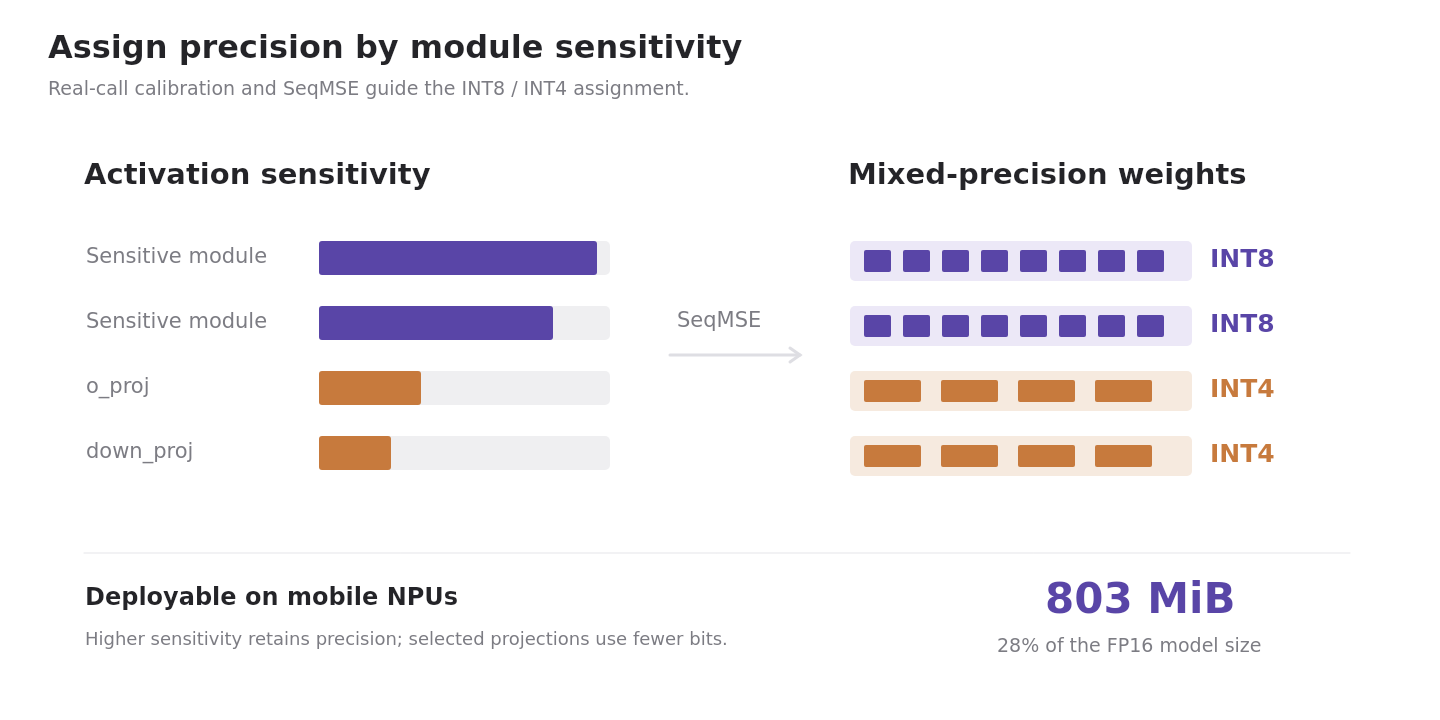Task-aware quantization keeps sensitive modules at INT8 and uses INT4 for selected projection modules.