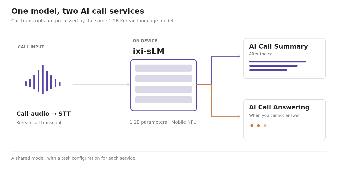 One shared ixi-sLM model processes call transcripts for AI Call Summary and AI Call Answering.