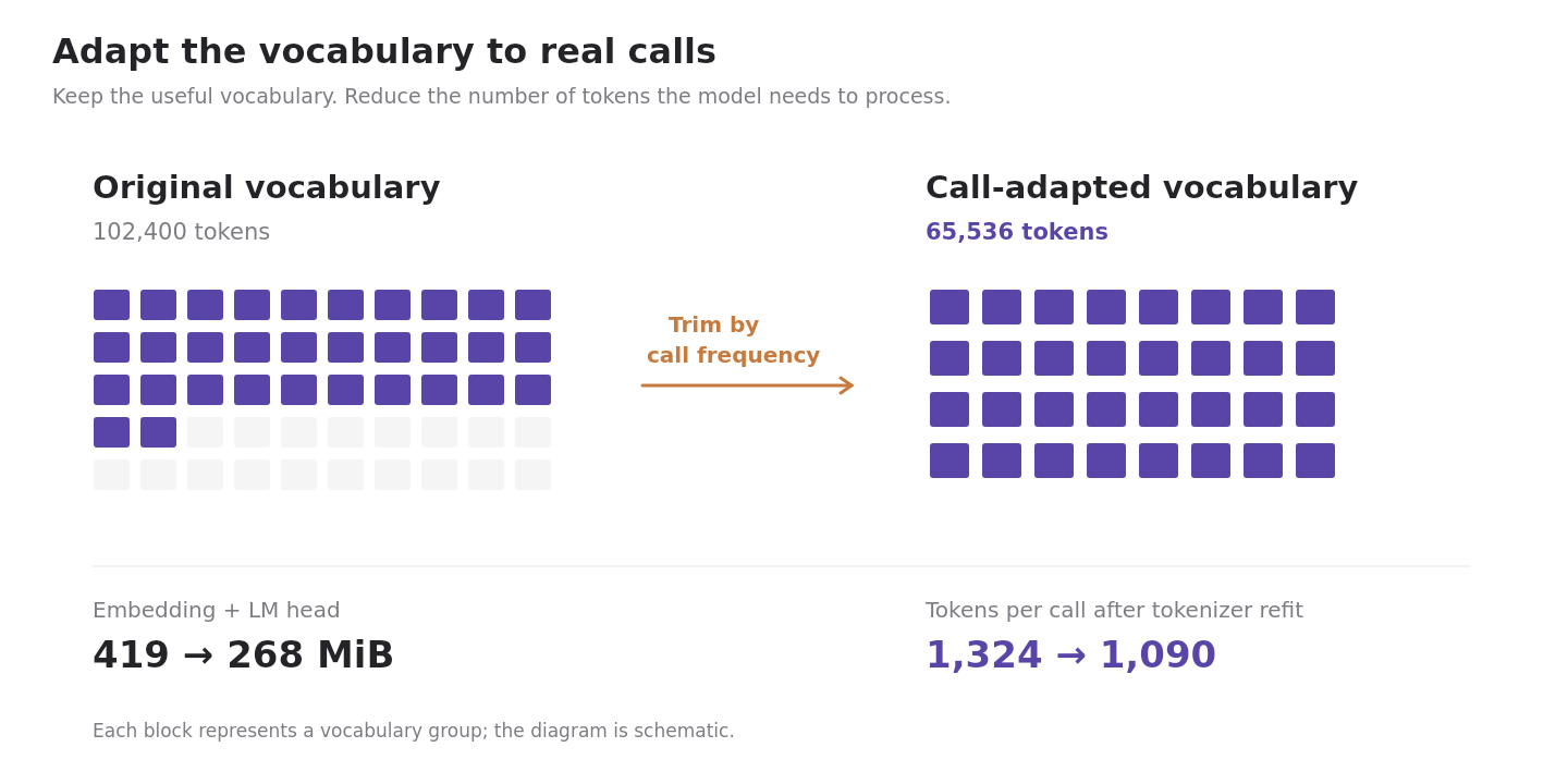 Call-frequency vocabulary trimming reduces the vocabulary and embedding size, and tokenizer refitting reduces tokens per call.